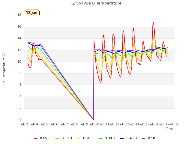 plot of TZ SoilVue B Temperature