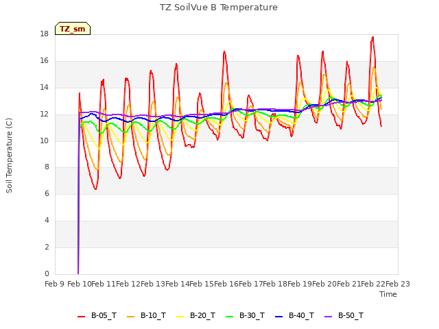 plot of TZ SoilVue B Temperature