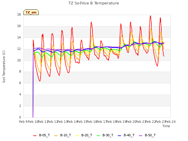 plot of TZ SoilVue B Temperature