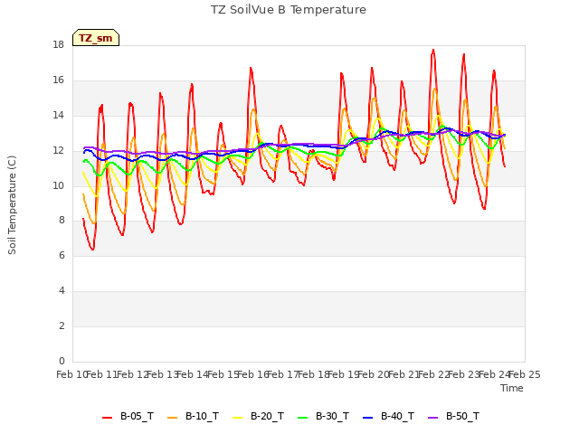 plot of TZ SoilVue B Temperature