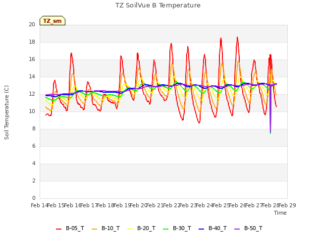 plot of TZ SoilVue B Temperature
