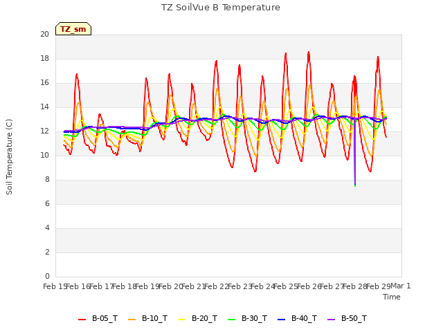 plot of TZ SoilVue B Temperature