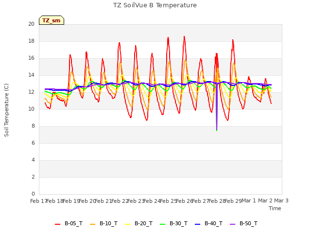 plot of TZ SoilVue B Temperature