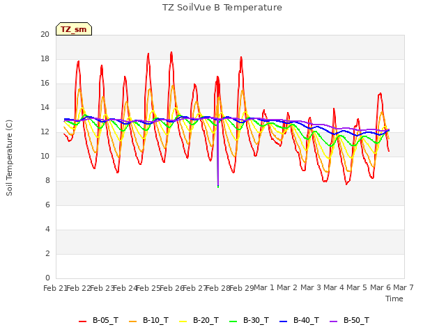 plot of TZ SoilVue B Temperature