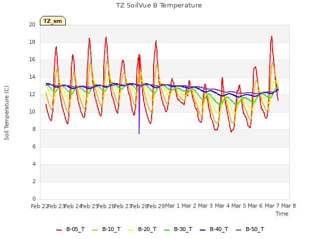 plot of TZ SoilVue B Temperature