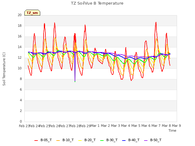 plot of TZ SoilVue B Temperature