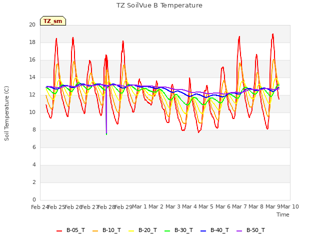 plot of TZ SoilVue B Temperature