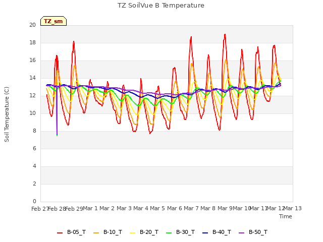 plot of TZ SoilVue B Temperature