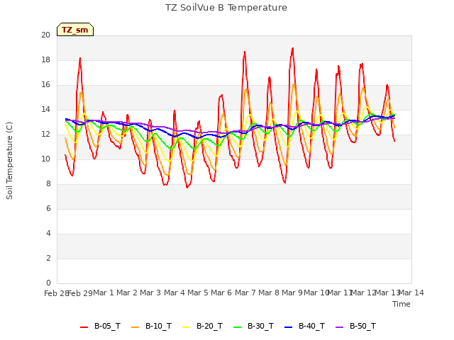 plot of TZ SoilVue B Temperature