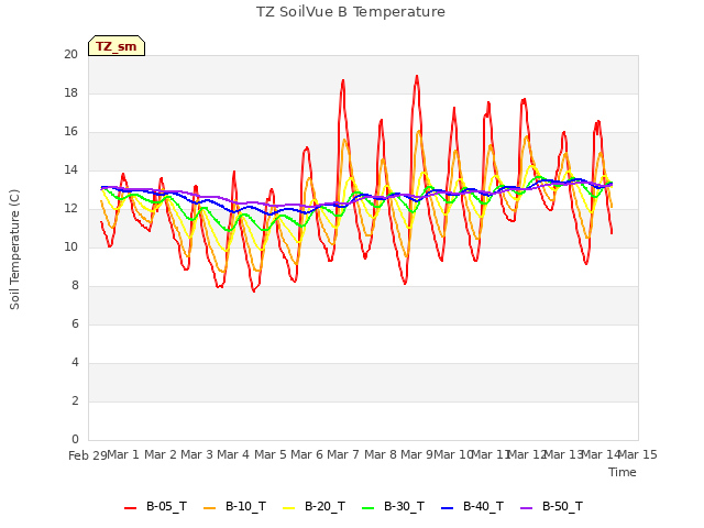 plot of TZ SoilVue B Temperature