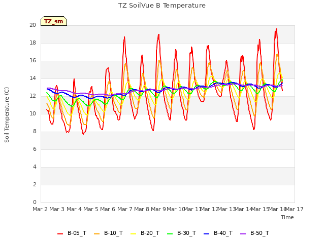 plot of TZ SoilVue B Temperature