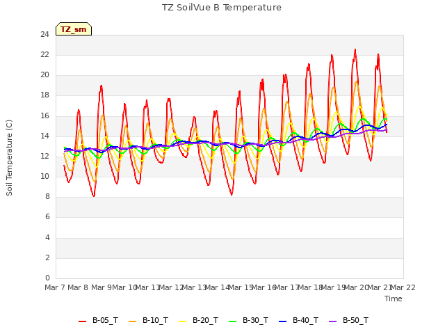 plot of TZ SoilVue B Temperature