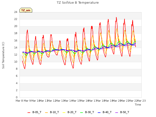 plot of TZ SoilVue B Temperature