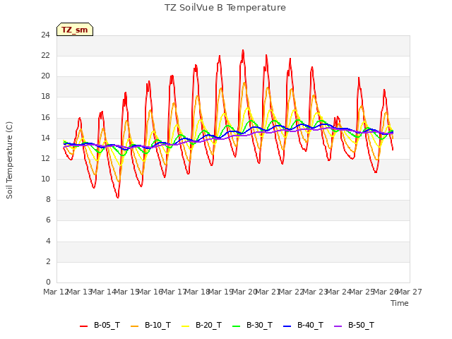 plot of TZ SoilVue B Temperature