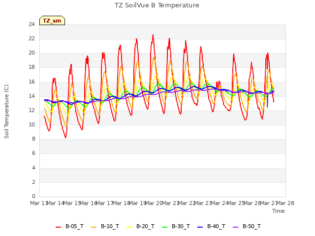 plot of TZ SoilVue B Temperature