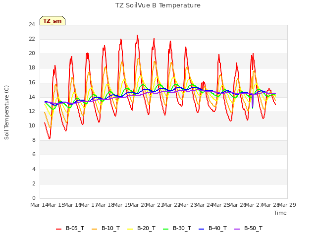 plot of TZ SoilVue B Temperature