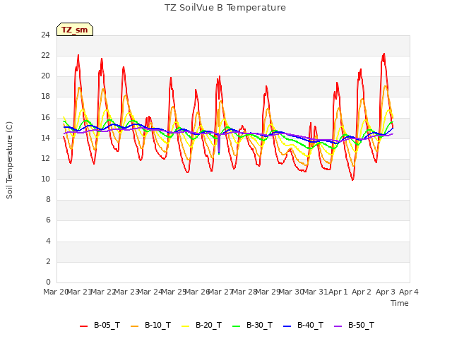 plot of TZ SoilVue B Temperature