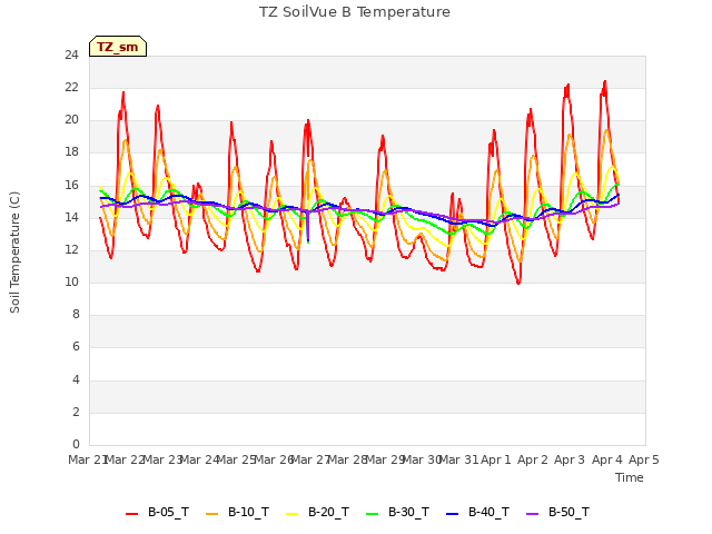 plot of TZ SoilVue B Temperature