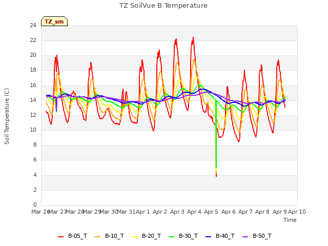 plot of TZ SoilVue B Temperature