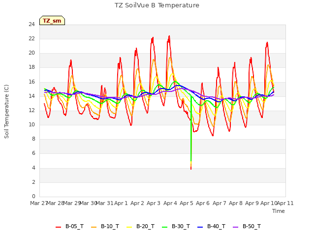 plot of TZ SoilVue B Temperature