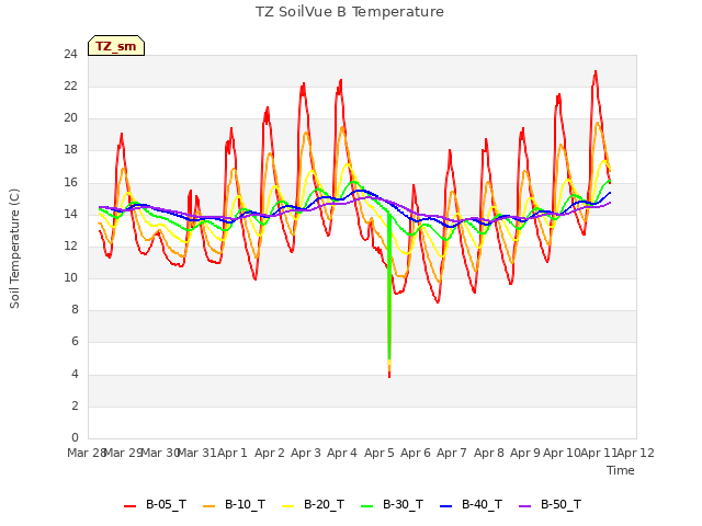plot of TZ SoilVue B Temperature