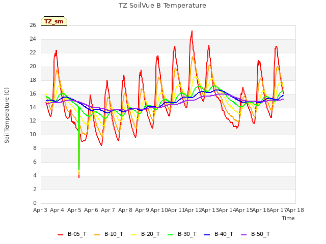 plot of TZ SoilVue B Temperature