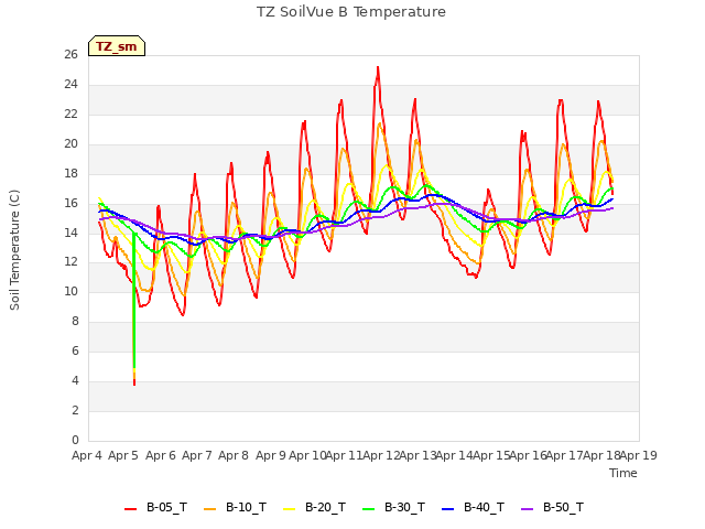 plot of TZ SoilVue B Temperature