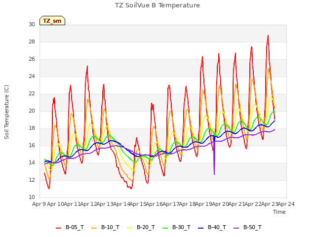 plot of TZ SoilVue B Temperature