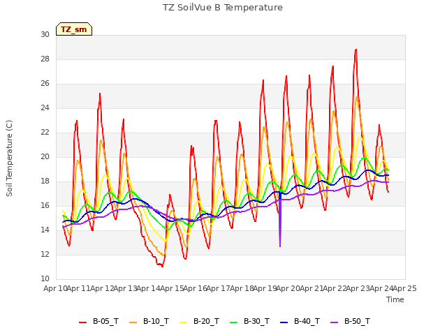plot of TZ SoilVue B Temperature