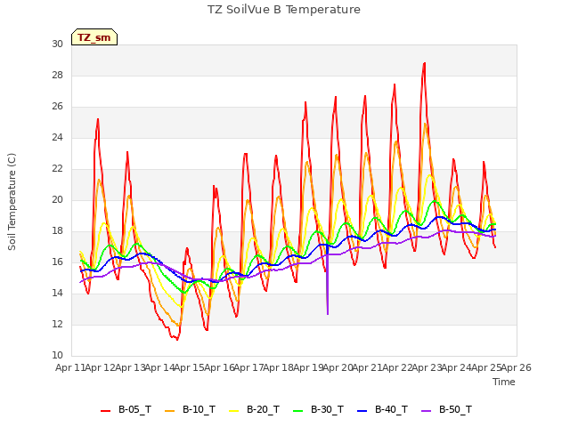 plot of TZ SoilVue B Temperature