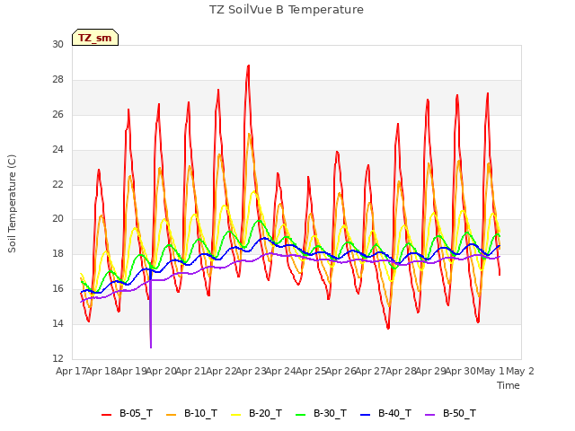 plot of TZ SoilVue B Temperature