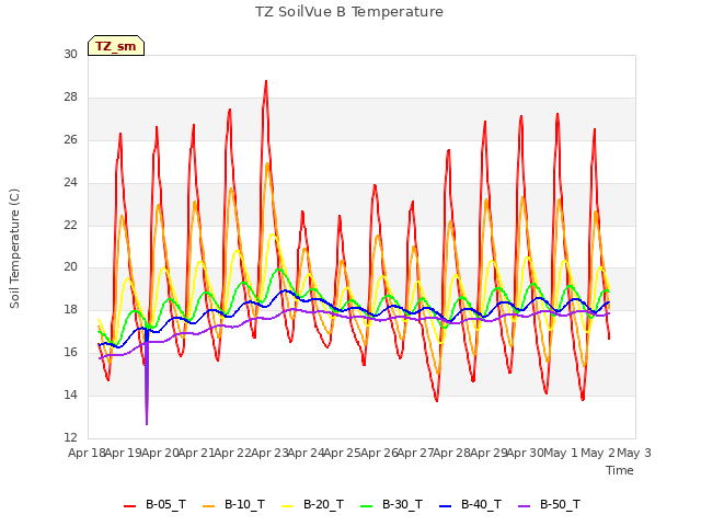 plot of TZ SoilVue B Temperature