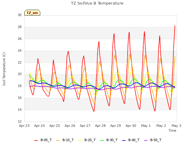 plot of TZ SoilVue B Temperature