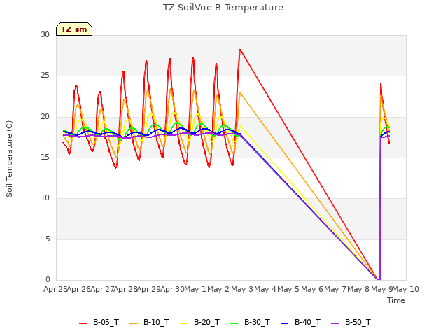 plot of TZ SoilVue B Temperature