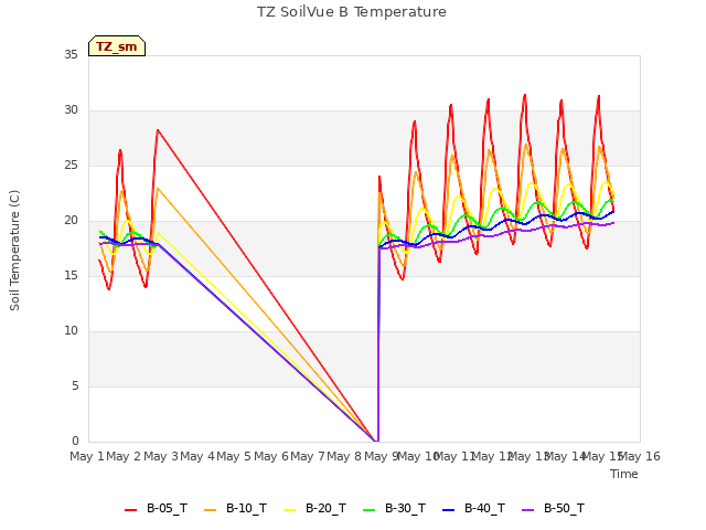 plot of TZ SoilVue B Temperature