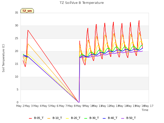 plot of TZ SoilVue B Temperature