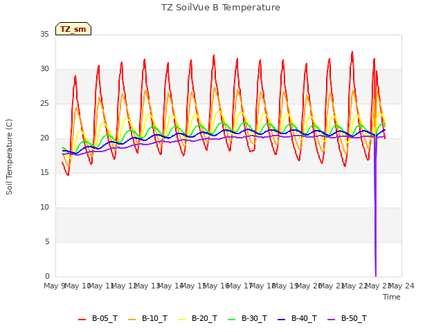 plot of TZ SoilVue B Temperature