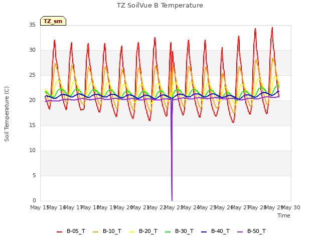 plot of TZ SoilVue B Temperature