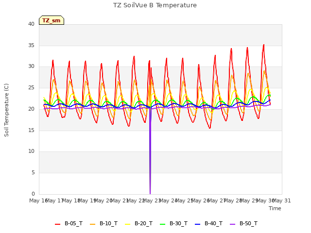 plot of TZ SoilVue B Temperature