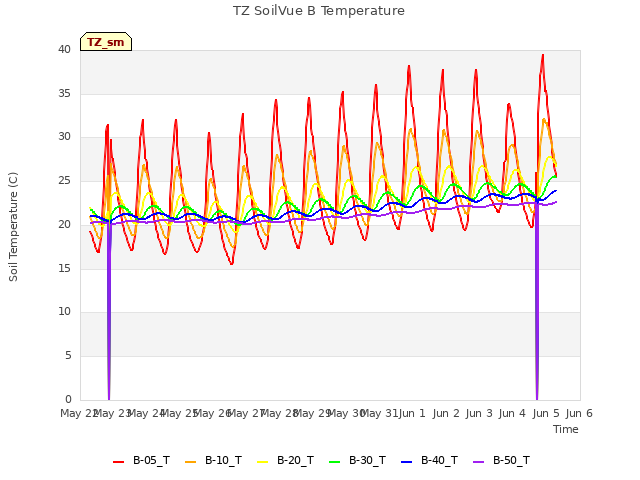 plot of TZ SoilVue B Temperature