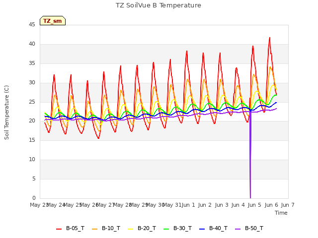 plot of TZ SoilVue B Temperature