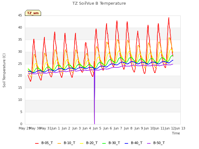 plot of TZ SoilVue B Temperature