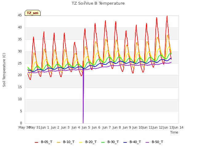 plot of TZ SoilVue B Temperature