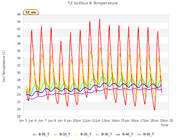 plot of TZ SoilVue B Temperature