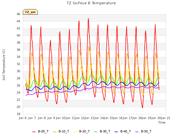 plot of TZ SoilVue B Temperature