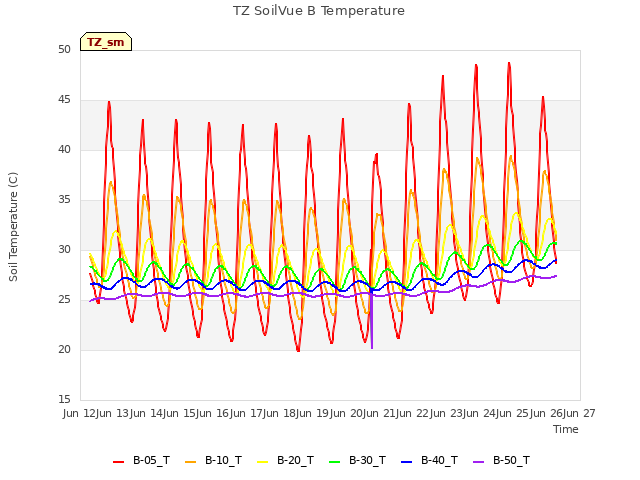plot of TZ SoilVue B Temperature