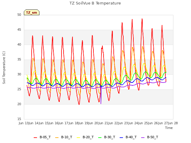 plot of TZ SoilVue B Temperature