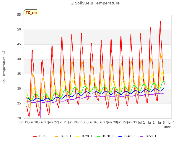 plot of TZ SoilVue B Temperature