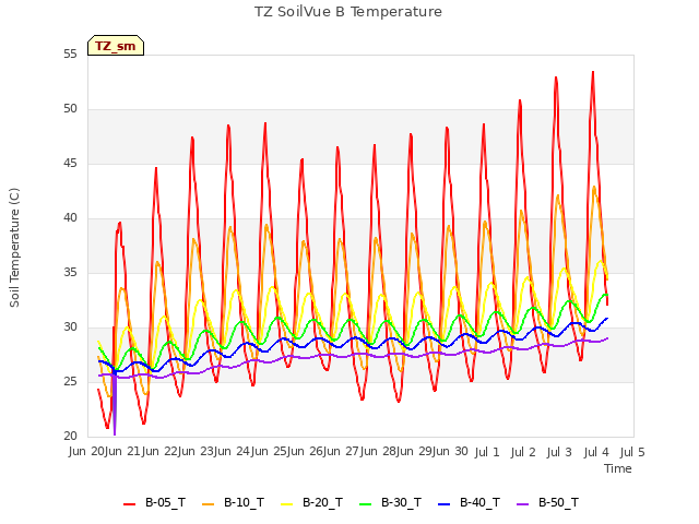 plot of TZ SoilVue B Temperature