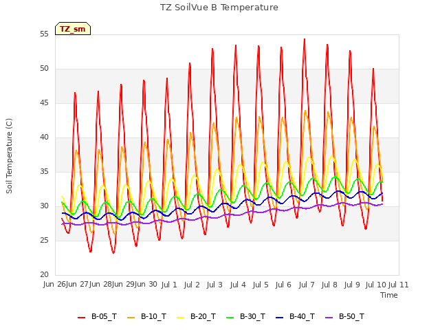 plot of TZ SoilVue B Temperature